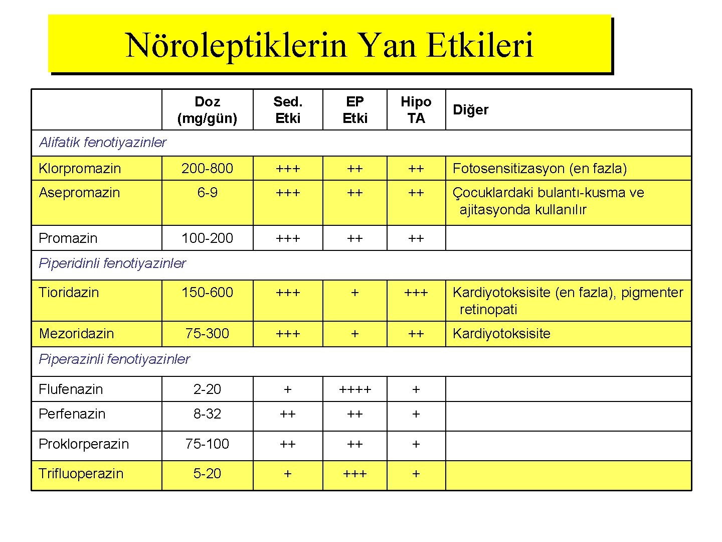 Nöroleptiklerin Yan Etkileri Doz (mg/gün) Sed. Etki EP Etki Hipo TA Klorpromazin 200 -800