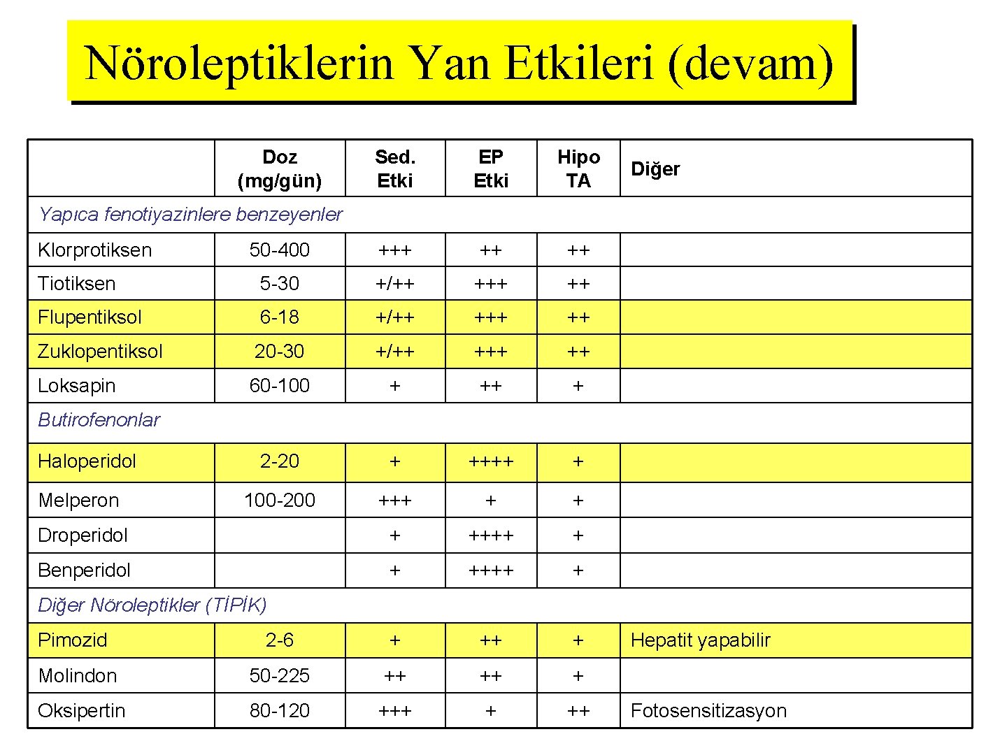 Nöroleptiklerin Yan Etkileri (devam) Doz (mg/gün) Sed. Etki EP Etki Hipo TA 50 -400