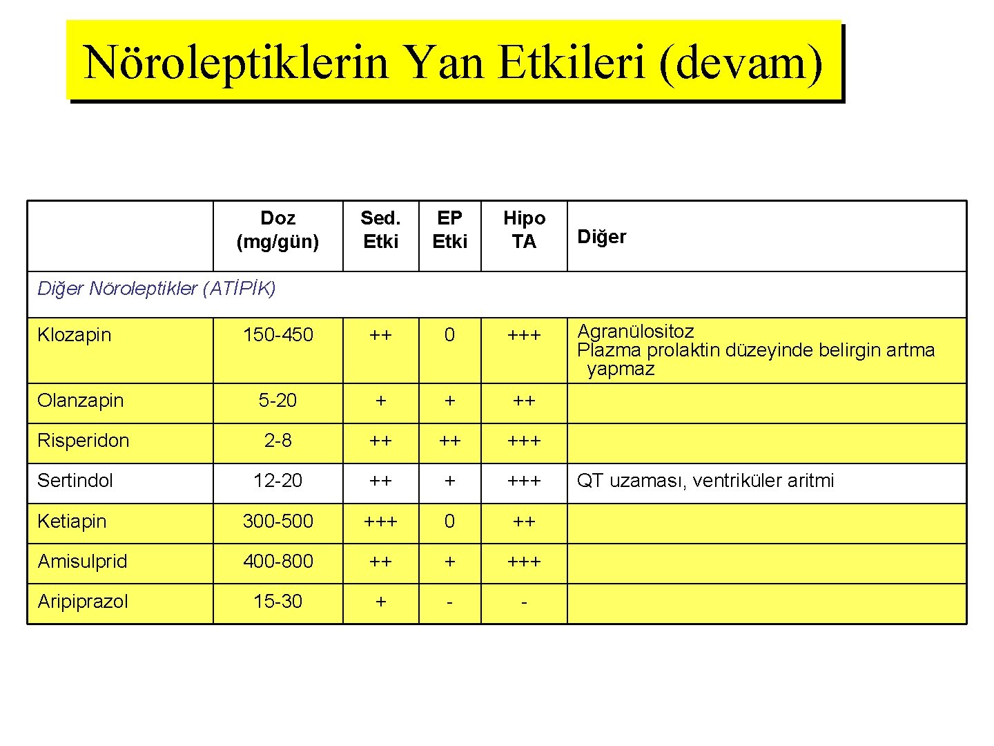 Nöroleptiklerin Yan Etkileri (devam) Doz (mg/gün) Sed. Etki EP Etki Hipo TA 150 -450