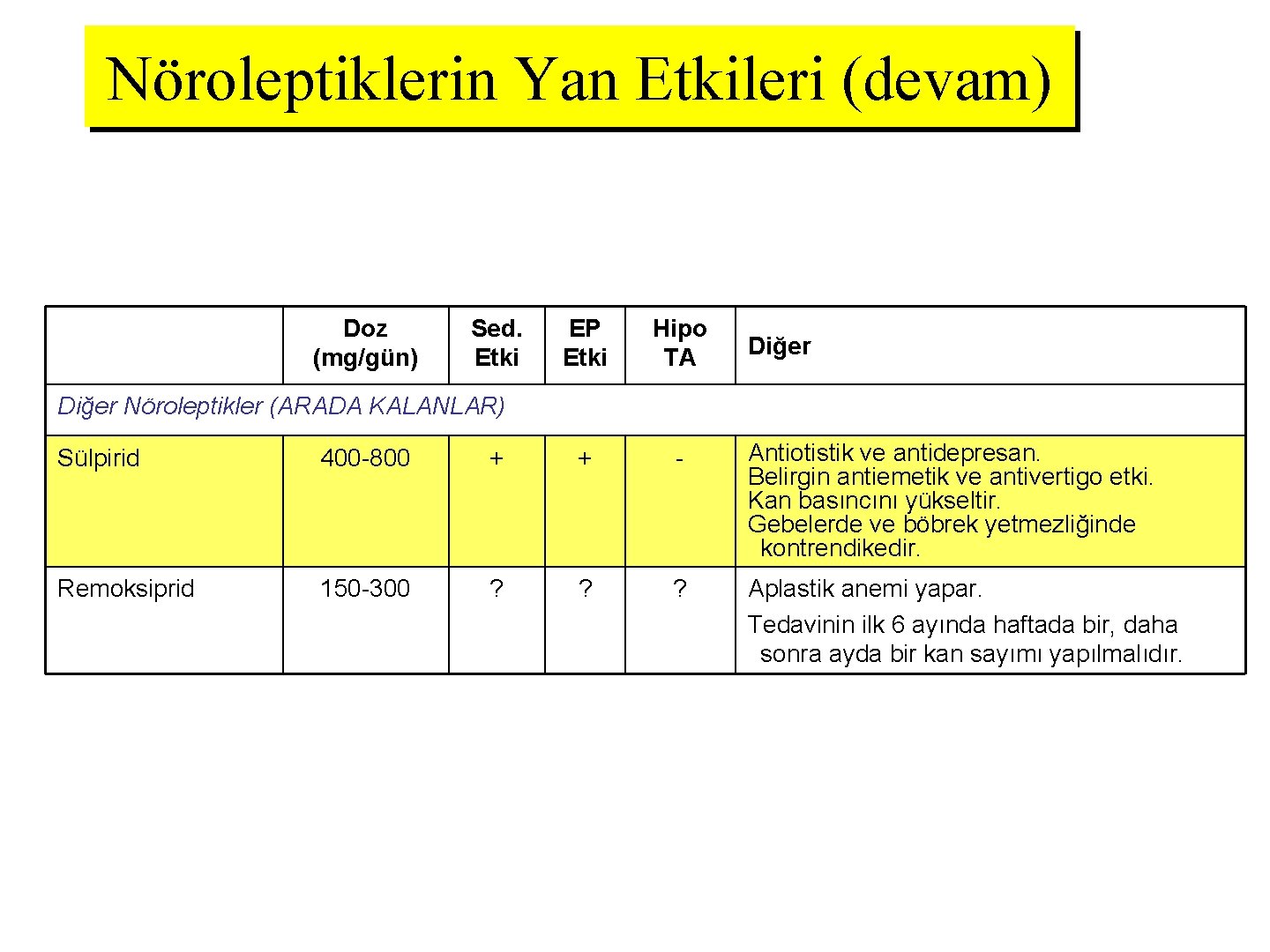 Nöroleptiklerin Yan Etkileri (devam) Doz (mg/gün) Sed. Etki EP Etki Hipo TA Diğer Nöroleptikler