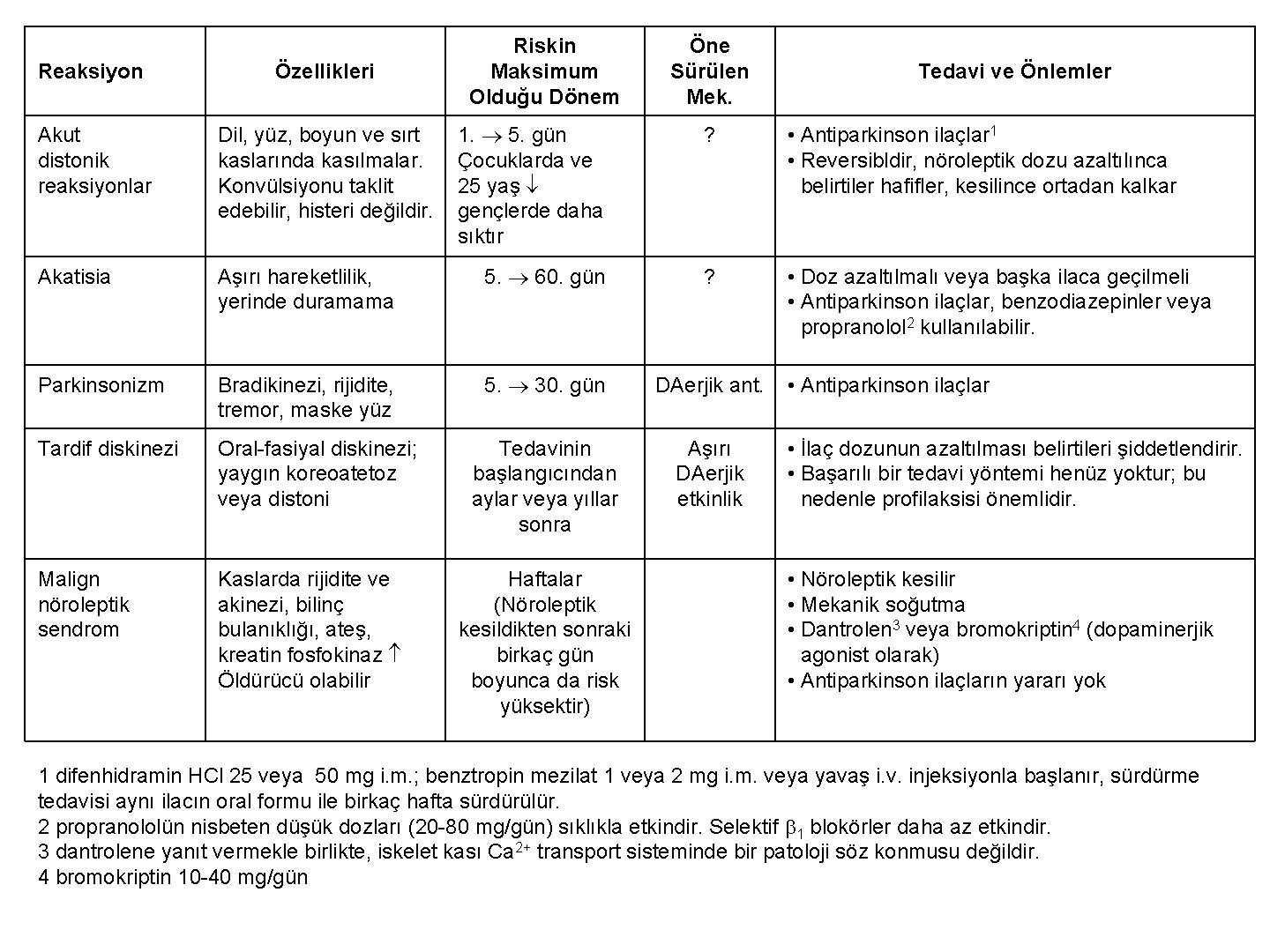 Reaksiyon Özellikleri Akut distonik reaksiyonlar Dil, yüz, boyun ve sırt kaslarında kasılmalar. Konvülsiyonu taklit