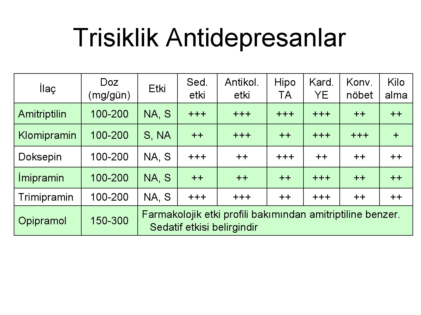 Trisiklik Antidepresanlar Doz (mg/gün) Etki Sed. etki Antikol. etki Hipo TA Kard. YE Konv.