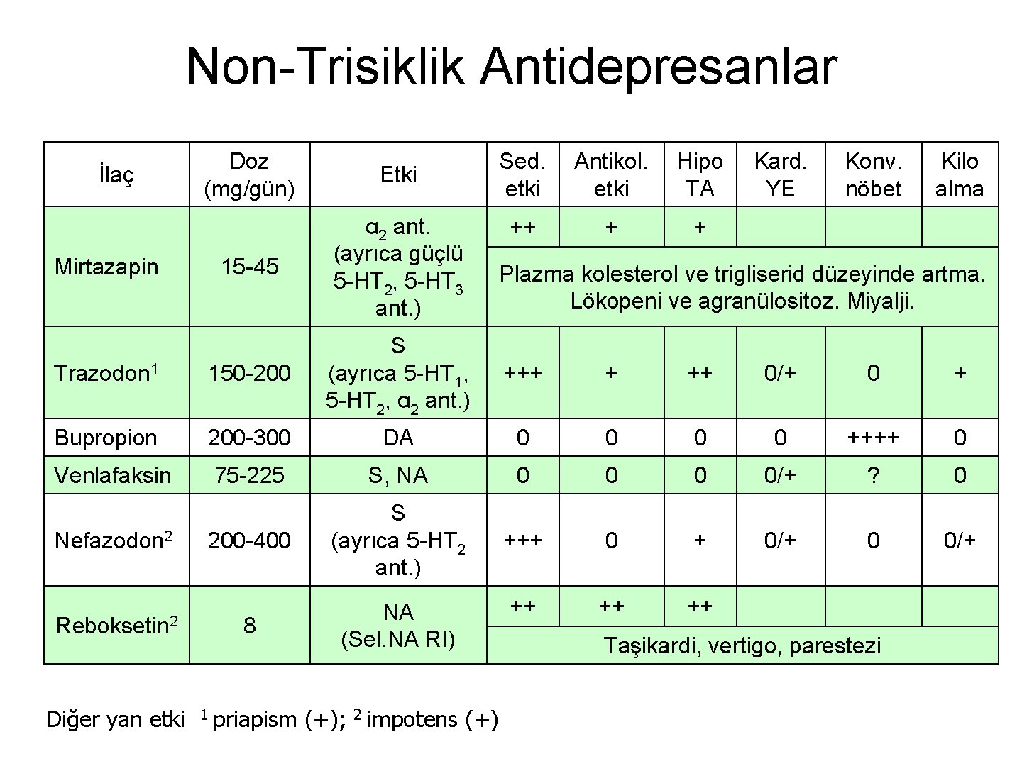 Non-Trisiklik Antidepresanlar Doz (mg/gün) Etki 15 -45 α 2 ant. (ayrıca güçlü 5 -HT