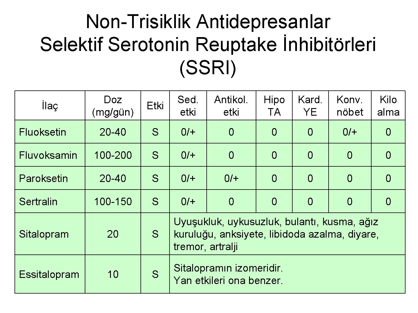 Non-Trisiklik Antidepresanlar Selektif Serotonin Reuptake İnhibitörleri (SSRI) İlaç Fluoksetin Fluvoksamin Paroksetin Sertralin Sitalopram Essitalopram