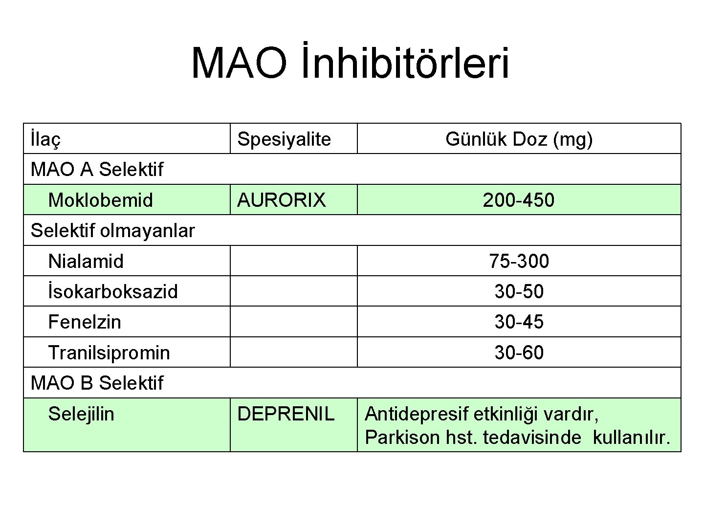 MAO İnhibitörleri İlaç Spesiyalite Günlük Doz (mg) AURORIX 200 -450 MAO A Selektif Moklobemid