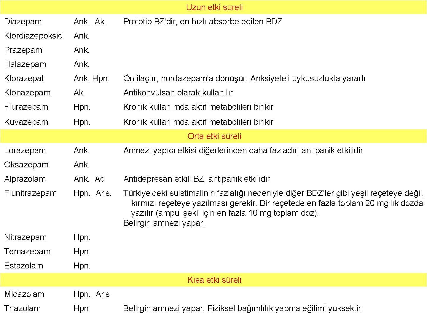 Uzun etki süreli Diazepam Ank. , Ak. Prototip BZ'dir, en hızlı absorbe edilen BDZ