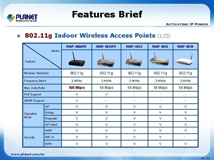 Features Brief n 802. 11 g Indoor Wireless Access Points (1/2) WAP-4060 PE WAP-4033