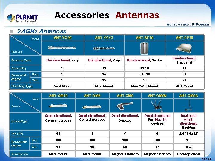 Accessories Antennas n 2. 4 GHz Antennas ANT-YG 20 ANT-YG 13 ANT-SE 18 ANT-FP