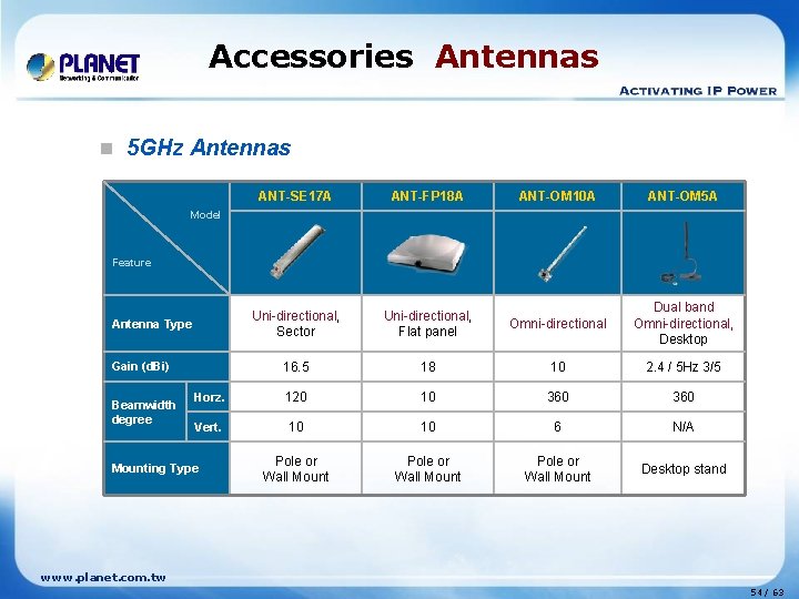 Accessories Antennas n 5 GHz Antennas ANT-SE 17 A ANT-FP 18 A ANT-OM 10