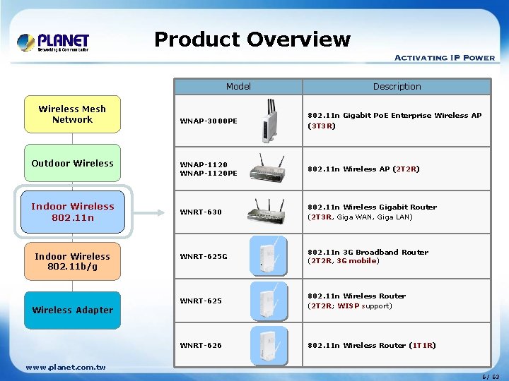 Product Overview Model Wireless Mesh Network Outdoor Wireless Indoor Wireless 802. 11 n Indoor