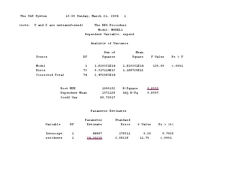 The SAS System (note: 15: 08 Sunday, March 21, 2004 Y and X are