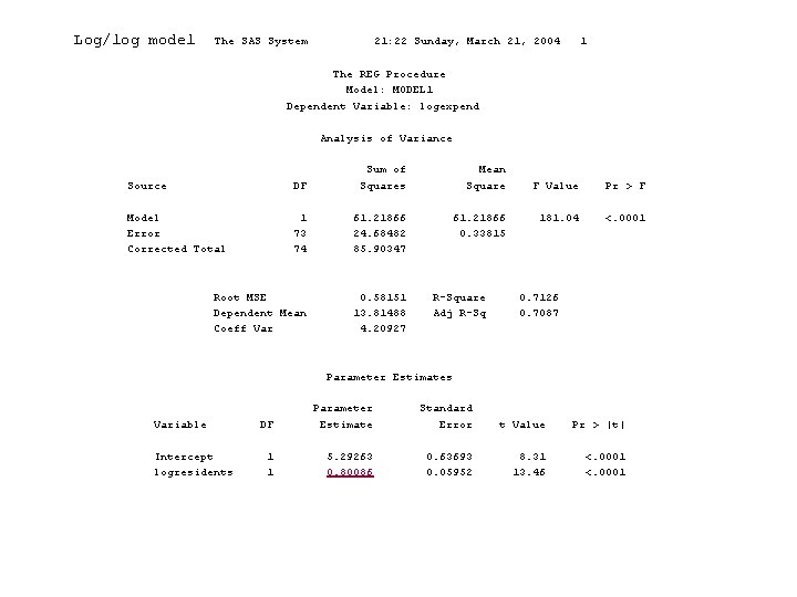 Log/log model The SAS System 21: 22 Sunday, March 21, 2004 1 The REG