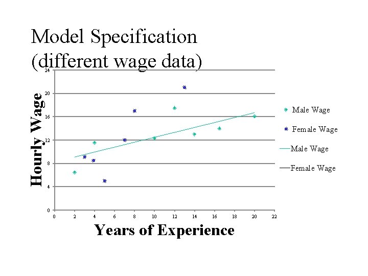 Model Specification (different wage data) Hourly Wage 24 20 Male Wage 16 Female Wage