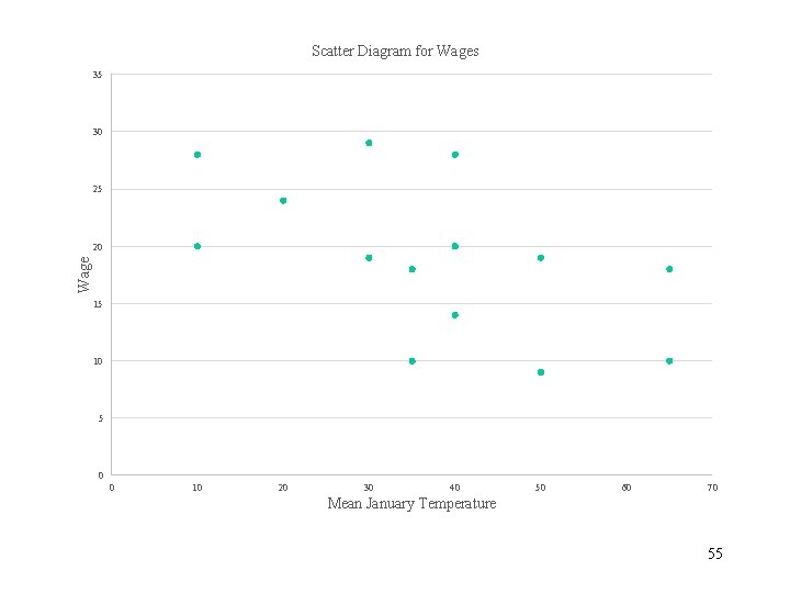 Scatter Diagram for Wages 35 30 25 Wage 20 15 10 5 0 0