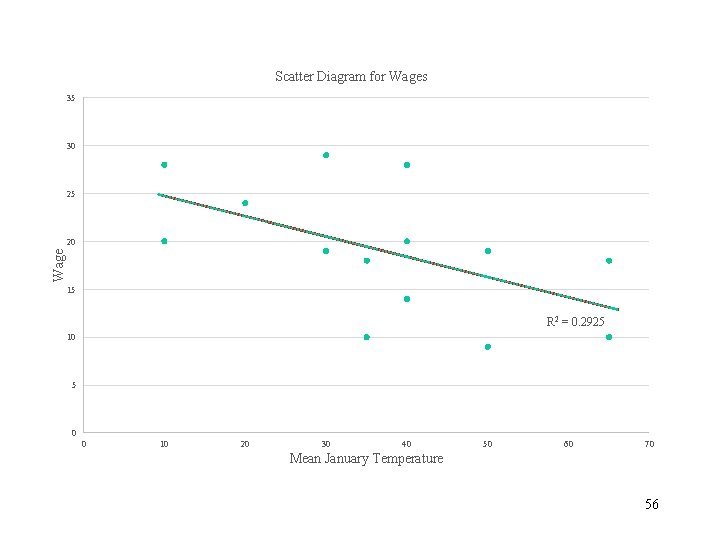 Scatter Diagram for Wages 35 30 25 Wage 20 15 R 2 = 0.