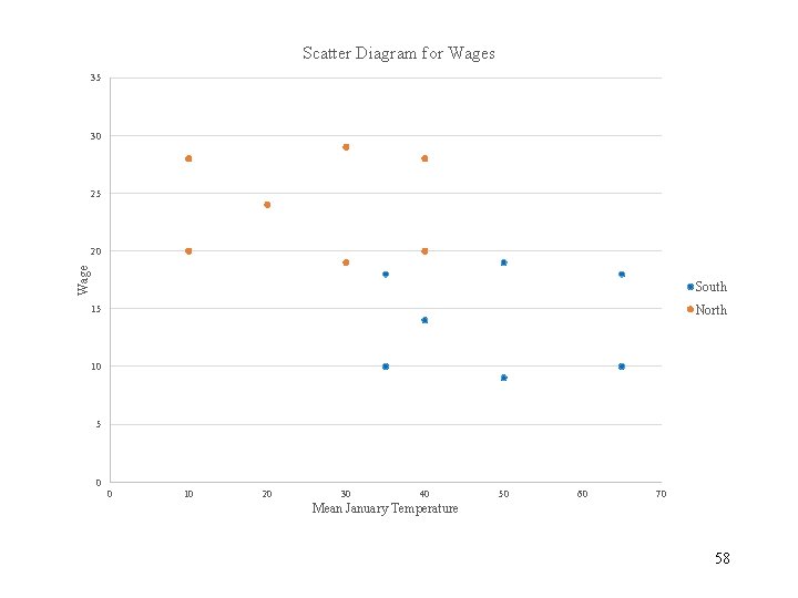 Scatter Diagram for Wages 35 30 25 Wage 20 South North 15 10 5