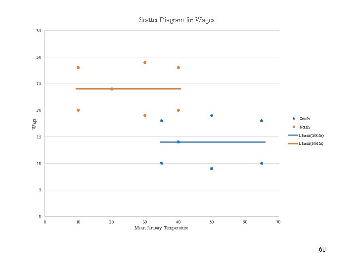 Scatter Diagram for Wages 35 30 25 20 Wage South North Linear(South) 15 Linear(North)