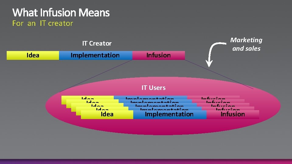 For an IT creator IT Creator Idea Implementation Infusion Marketing and sales IT Users