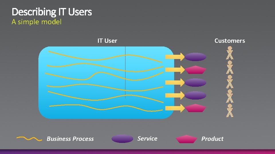 A simple model IT User Business Process Customers Service Product 