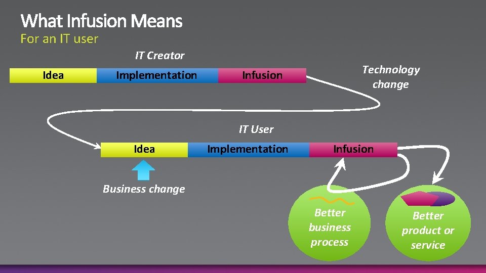 For an IT user IT Creator Idea Implementation Technology change Infusion IT User Idea