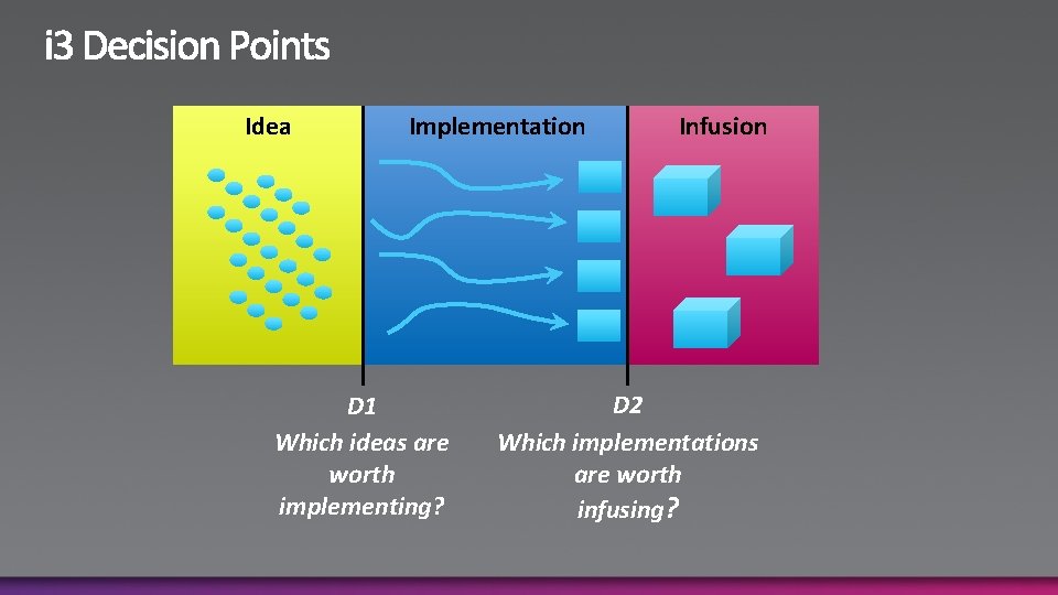 Idea Implementation D 1 Which ideas are worth implementing? Infusion D 2 Which implementations