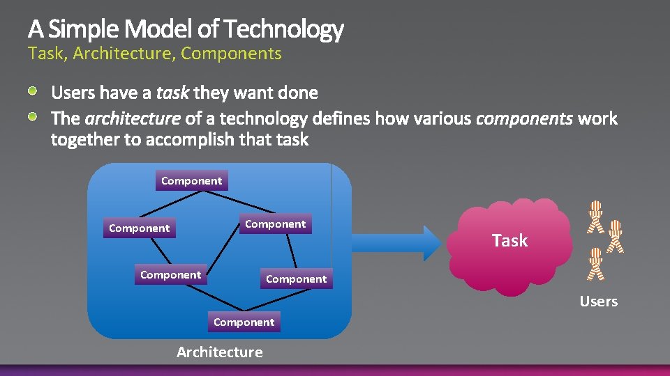 Task, Architecture, Components Component Task Component Users Component Architecture 