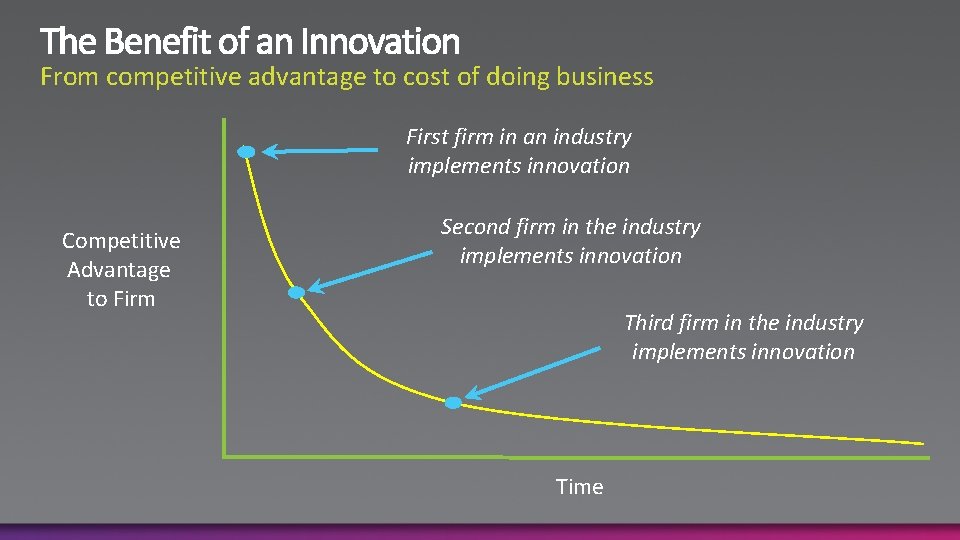 From competitive advantage to cost of doing business First firm in an industry implements