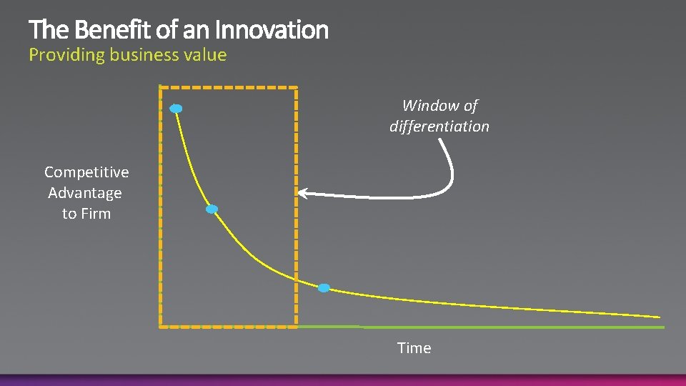 Providing business value Window of differentiation Competitive Advantage to Firm Time 