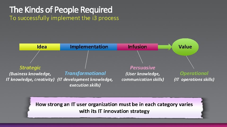 To successfully implement the i 3 process Idea Strategic Implementation Transformational (Business knowledge, IT