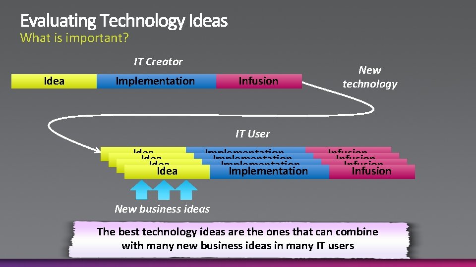 What is important? IT Creator Idea Implementation Infusion New technology IT User Idea Implementation