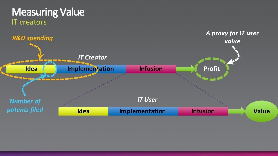 IT creators A proxy for IT user value R&D spending IT Creator Idea Number
