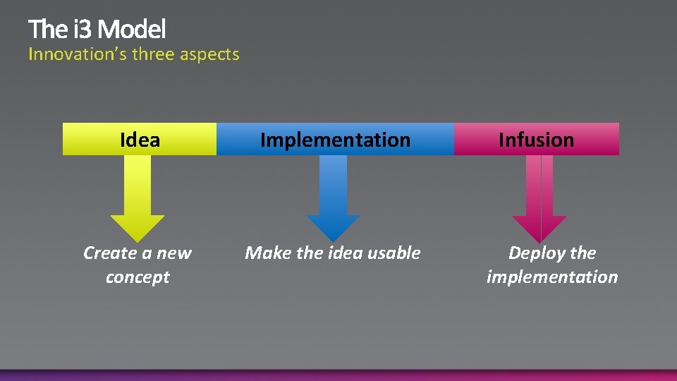 Innovation’s three aspects Idea Implementation Create a new concept Make the idea usable Infusion