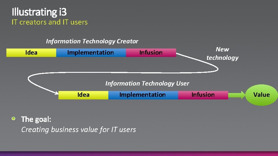 IT creators and IT users Information Technology Creator Idea Implementation Infusion New technology Information