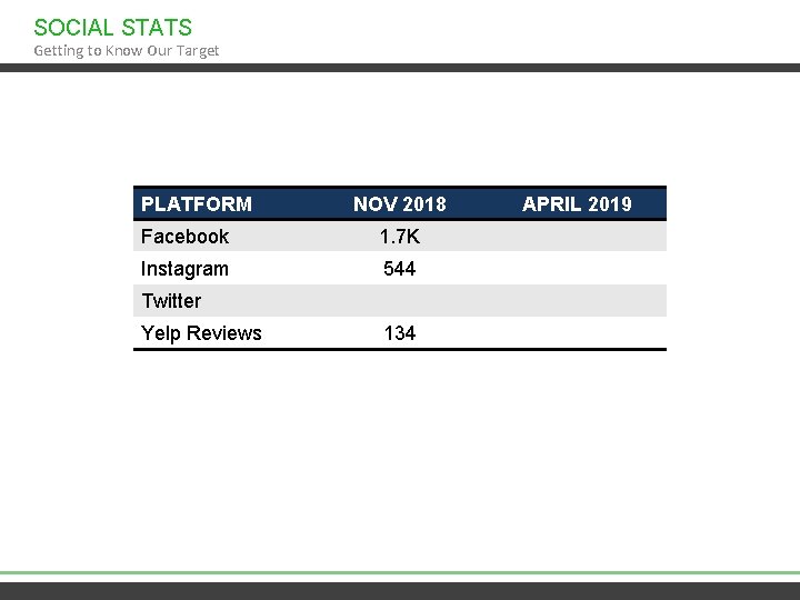 SOCIAL STATS Getting to Know Our Target PLATFORM NOV 2018 Facebook 1. 7 K