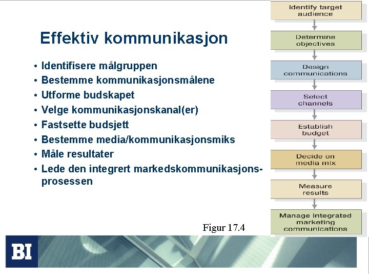 Effektiv kommunikasjon • • Identifisere målgruppen Bestemme kommunikasjonsmålene Utforme budskapet Velge kommunikasjonskanal(er) Fastsette budsjett