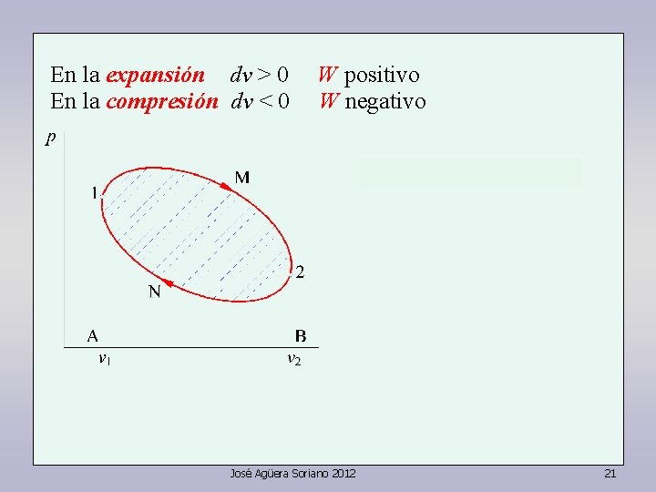 En la expansión dv > 0 En la compresión dv < 0 W positivo