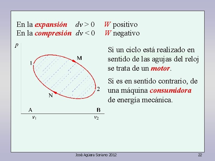 En la expansión dv > 0 En la compresión dv < 0 W positivo