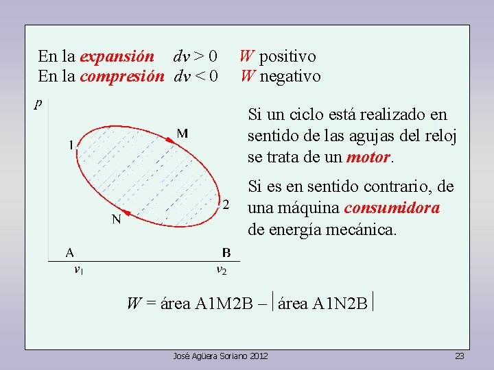 En la expansión dv > 0 En la compresión dv < 0 W positivo