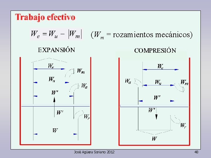 (Wm = rozamientos mecánicos) José Agüera Soriano 2012 48 