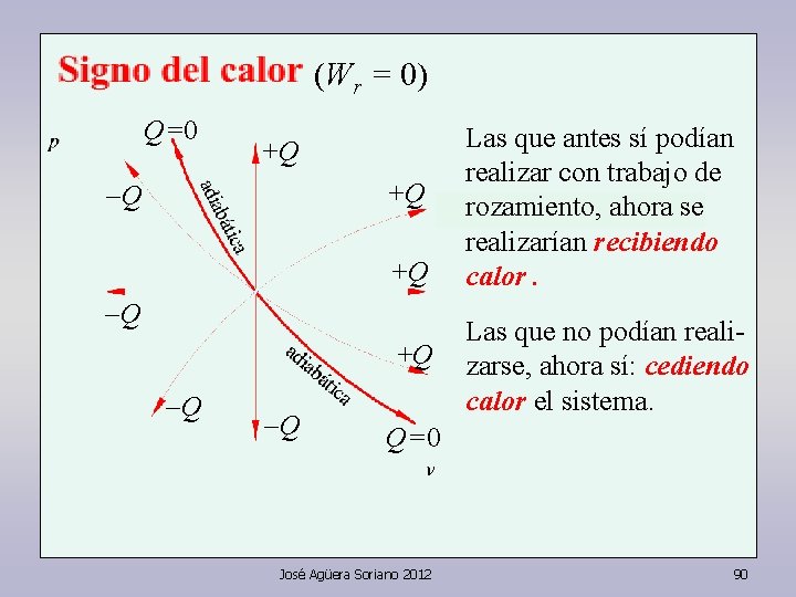 (Wr = 0) Q=0 +Q -Q -Q Las que antes sí podían realizar con
