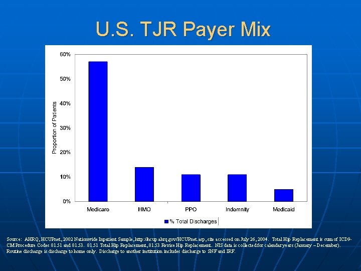U. S. TJR Payer Mix Source: AHRQ, HCUPnet, 2002 Nationwide Inpatient Sample, http: //hcup.