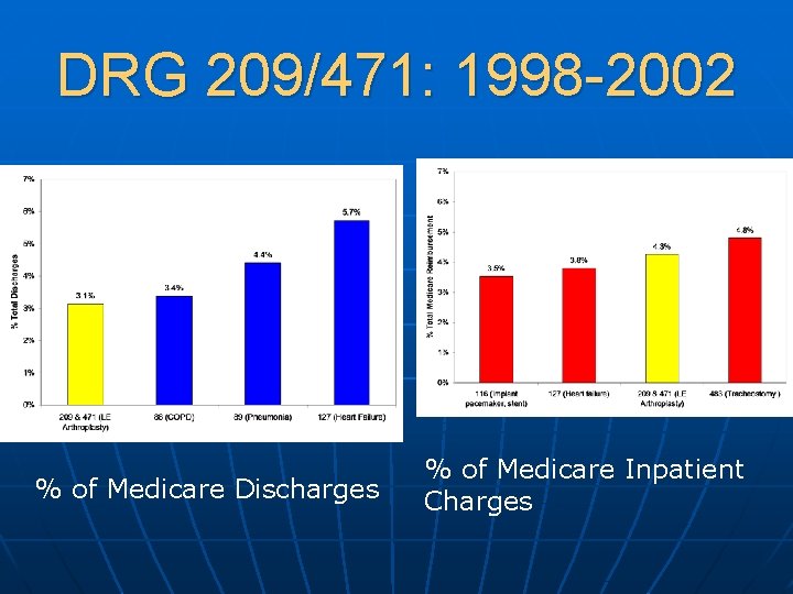 DRG 209/471: 1998 -2002 % of Medicare Discharges % of Medicare Inpatient Charges 
