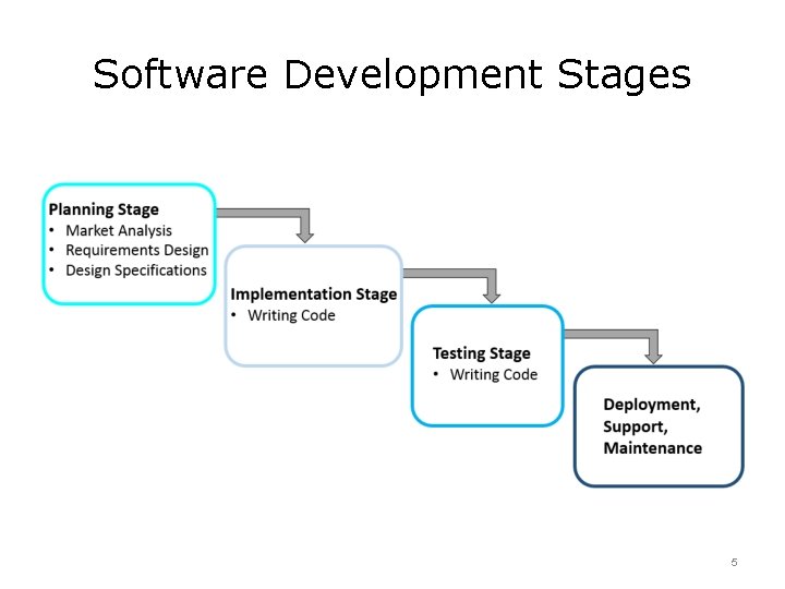 Software Development Stages 5 