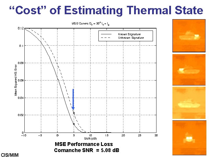 “Cost” of Estimating Thermal State CIS/MIM MSE Performance Loss Comanche SNR = 5. 08 “Cost” of Estimating Thermal State CIS/MIM MSE Performance Loss Comanche SNR = 5. 08