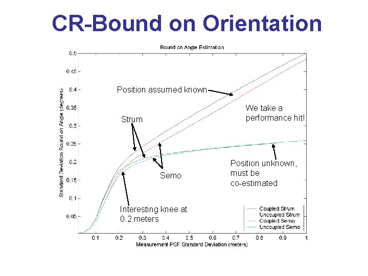 CR-Bound on Orientation Position assumed known We take a performance hit! Strum Semo Interesting CR-Bound on Orientation Position assumed known We take a performance hit! Strum Semo Interesting