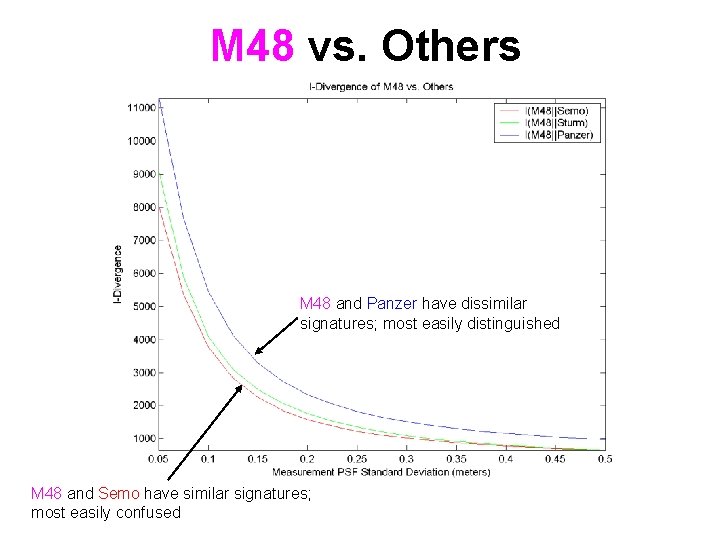 M 48 vs. Others M 48 and Panzer have dissimilar signatures; most easily distinguished M 48 vs. Others M 48 and Panzer have dissimilar signatures; most easily distinguished