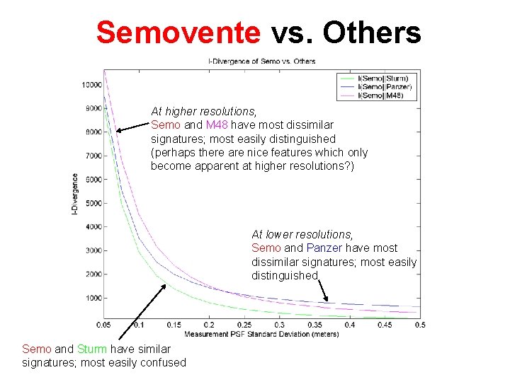Semovente vs. Others At higher resolutions, Semo and M 48 have most dissimilar signatures; Semovente vs. Others At higher resolutions, Semo and M 48 have most dissimilar signatures;