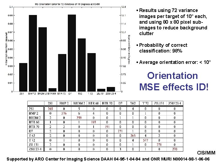 • Results using 72 variance images per target of 10° each, and using • Results using 72 variance images per target of 10° each, and using