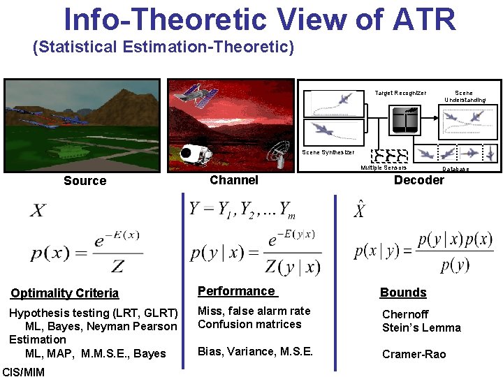 Info-Theoretic View of ATR (Statistical Estimation-Theoretic) Target Recognizer Scene Understanding � Scene Synthesizer Multiple Info-Theoretic View of ATR (Statistical Estimation-Theoretic) Target Recognizer Scene Understanding � Scene Synthesizer Multiple