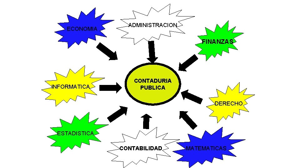 ECONOMIA ADMINISTRACION FINANZAS INFORMATICA CONTADURIA PUBLICA DERECHO ESTADISTICA CONTABILIDAD MATEMATICAS 